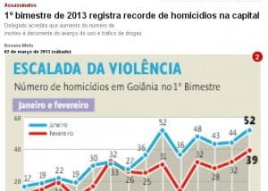 Imagem da reportagem de O Popular que mostra o recorde de homicídios na Capital